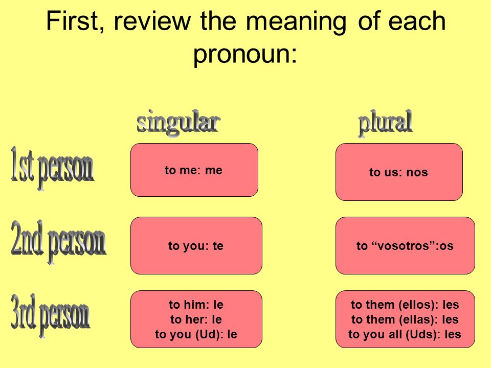 to me: me to him: le to her: le to you (Ud): le to you: te to them (ellos): les to them (ellas): les to you all (Uds): les to vosotros:os to us: nos First, review the meaning of each pronoun: