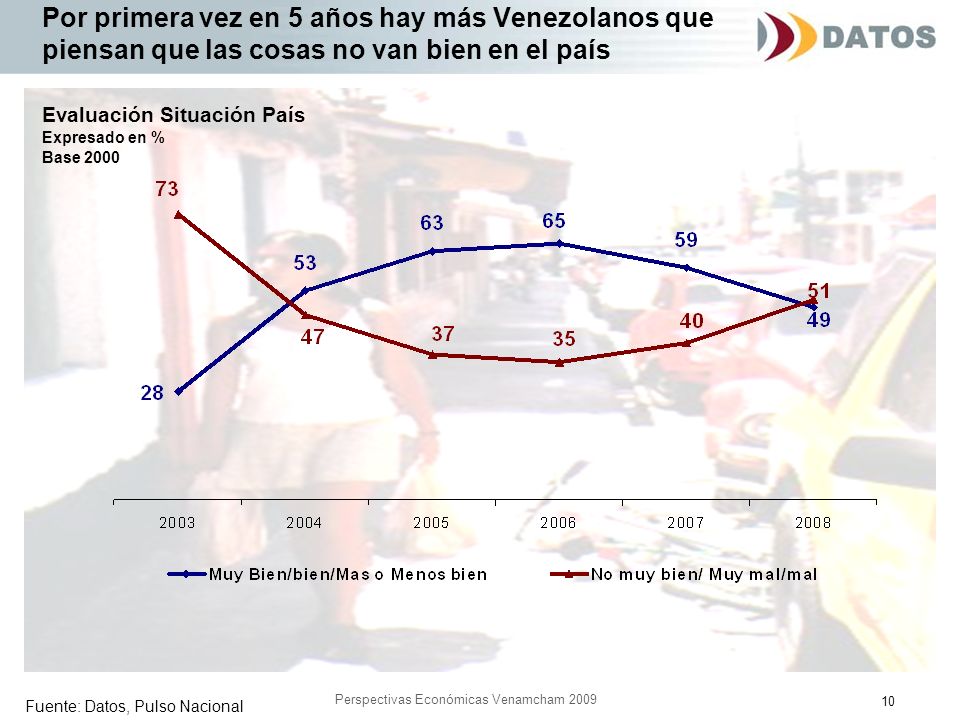 10 Perspectivas Económicas Venamcham 2009 Por primera vez en 5 años hay más Venezolanos que piensan que las cosas no van bien en el país Fuente: Datos, Pulso Nacional Evaluación Situación País Expresado en % Base 2000