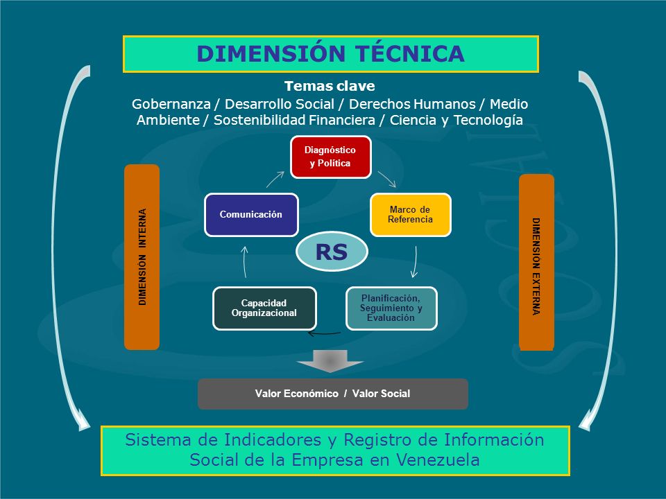 Sistema de Indicadores y Registro de Información Social de la Empresa en Venezuela Diagnóstico y Política Marco de Referencia Planificación, Seguimiento y Evaluación Capacidad Organizacional Comunicación Temas clave Gobernanza / Desarrollo Social / Derechos Humanos / Medio Ambiente / Sostenibilidad Financiera / Ciencia y Tecnología Valor Económico / Valor Social DIMENSIÓN EXTERNA DIMENSIÓN INTERNA DIMENSIÓN TÉCNICA RS