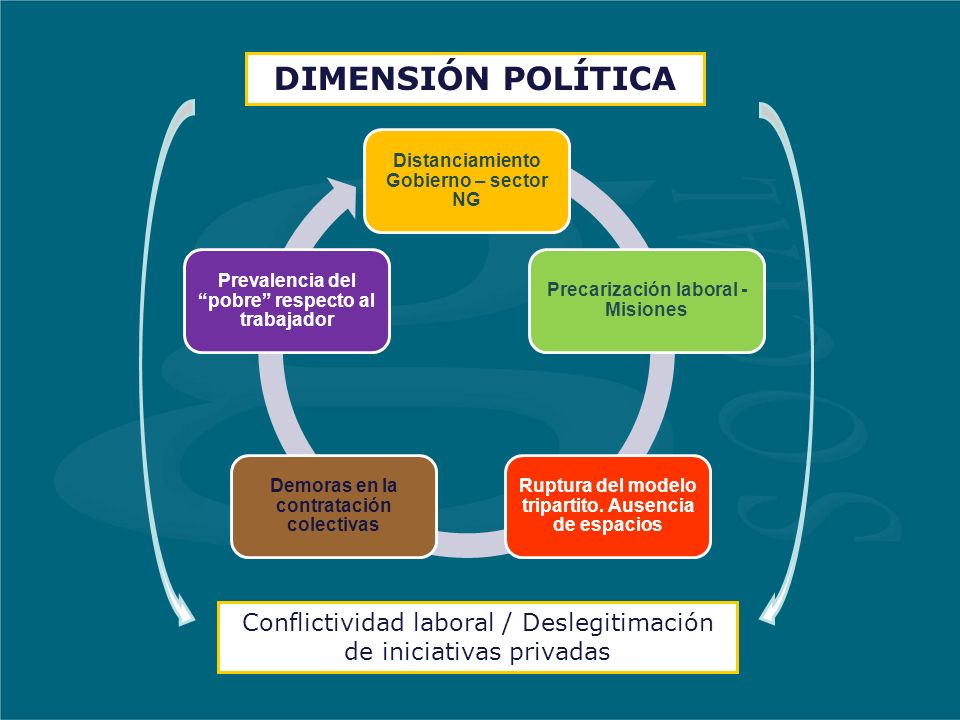 DIMENSIÓN POLÍTICA Distanciamiento Gobierno – sector NG Precarización laboral - Misiones Ruptura del modelo tripartito.