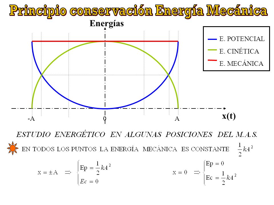 -A 0 A x(t) Energías E. POTENCIAL E. CINÉTICA E. MECÁNICA
