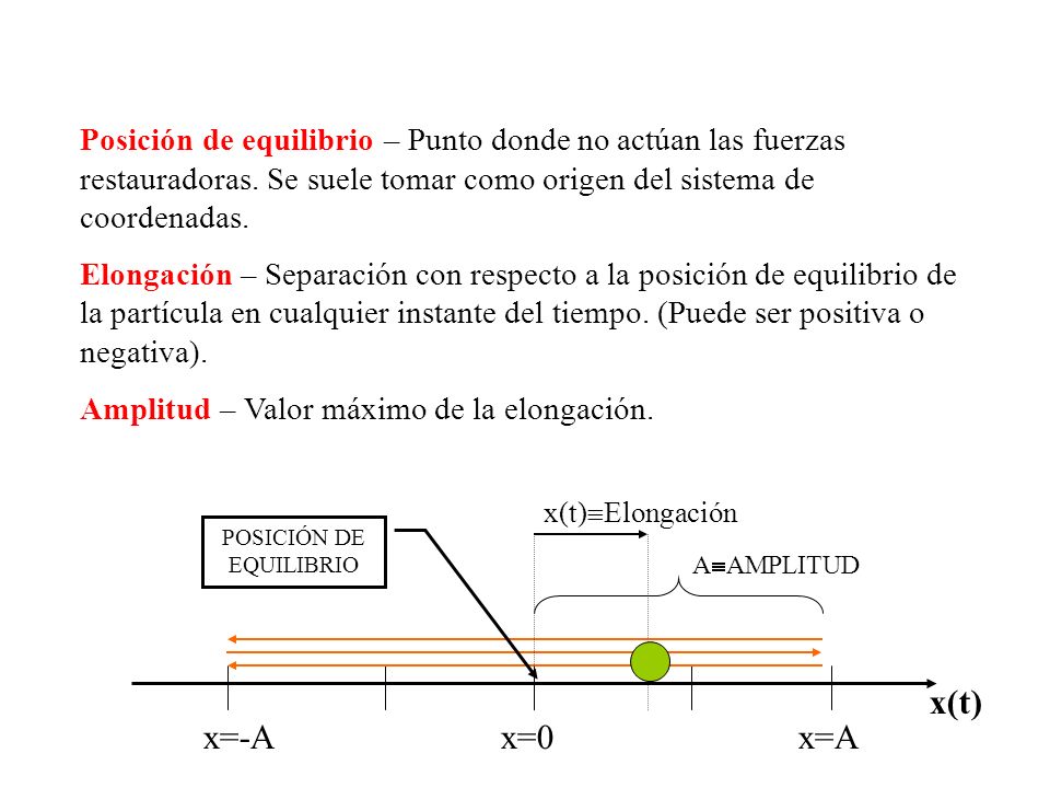 x=-Ax=0 x=A x(t) POSICIÓN DE EQUILIBRIO A AMPLITUD x(t) Elongación Posición de equilibrio – Punto donde no actúan las fuerzas restauradoras.