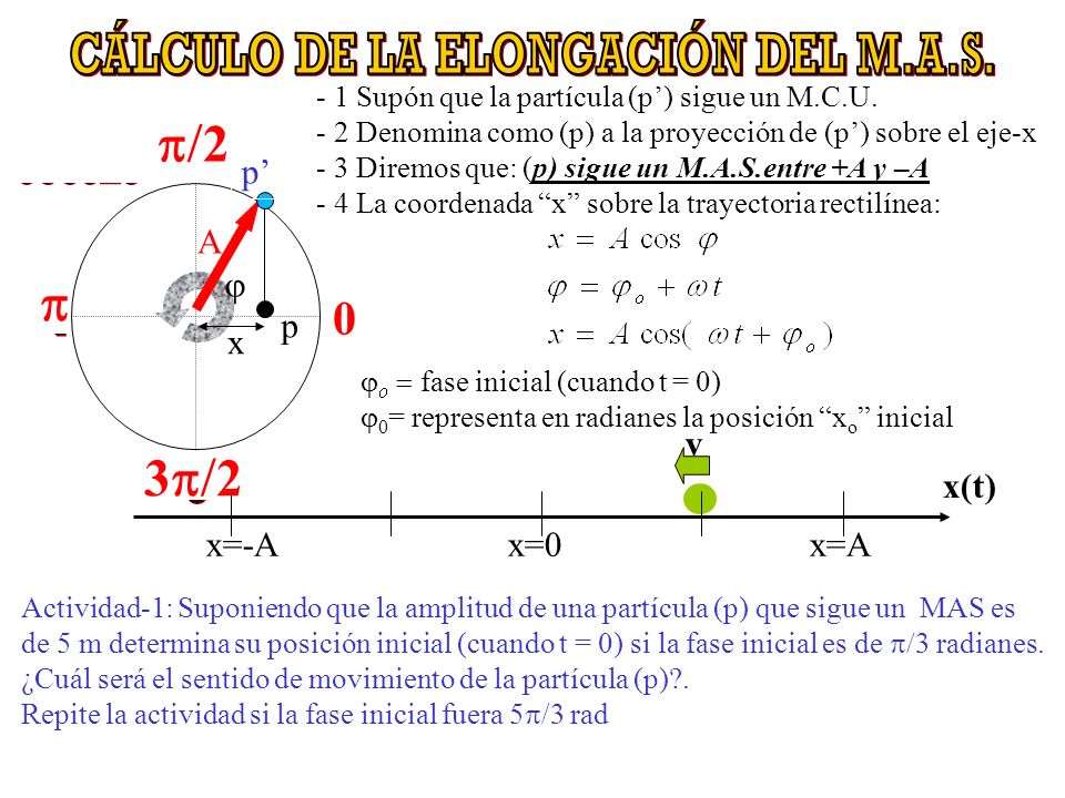 x=-Ax=0 x=A x(t) v x A p p - 1 Supón que la partícula (p) sigue un M.C.U.