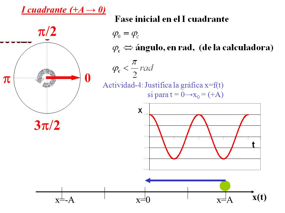 x=-Ax=0 x=A x(t) I cuadrante (+A 0) Actividad-4: Justifica la gráfica x=f(t) si para t = 0x 0 = (+A)