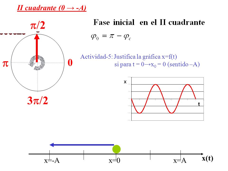 x=-Ax=0 x=A x(t) II cuadrante (0 -A) Actividad-5: Justifica la gráfica x=f(t) si para t = 0x 0 = 0 (sentido –A)