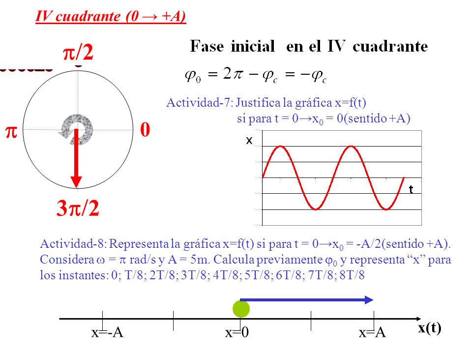 x=-Ax=0 x=A x(t) IV cuadrante (0 +A) Actividad-7: Justifica la gráfica x=f(t) si para t = 0x 0 = 0(sentido +A) Actividad-8: Representa la gráfica x=f(t) si para t = 0x 0 = -A/2(sentido +A).