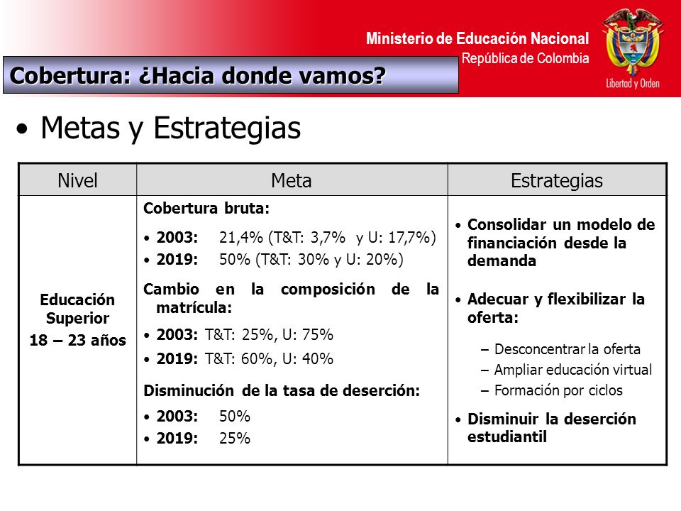 Ministerio de Educación Nacional República de Colombia Metas y Estrategias NivelMetaEstrategias Educación Superior 18 – 23 años Cobertura bruta: 2003: 21,4% (T&T: 3,7% y U: 17,7%) 2019: 50% (T&T: 30% y U: 20%) Cambio en la composición de la matrícula: 2003: T&T: 25%, U: 75% 2019: T&T: 60%, U: 40% Disminución de la tasa de deserción: 2003: 50% 2019: 25% Consolidar un modelo de financiación desde la demanda Adecuar y flexibilizar la oferta: –Desconcentrar la oferta –Ampliar educación virtual –Formación por ciclos Disminuir la deserción estudiantil Cobertura: ¿Hacia donde vamos