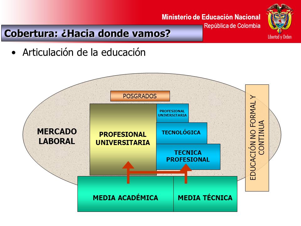 Ministerio de Educación Nacional República de Colombia Articulación de la educación MEDIA ACADÉMICAMEDIA TÉCNICA PROFESIONAL UNIVERSITARIA TECNOLÓGICA PROFESIONAL UNIVERSITARIA POSGRADOS EDUCACIÓN NO FORMAL Y CONTINUA MERCADO LABORAL TECNICA PROFESIONAL Cobertura: ¿Hacia donde vamos