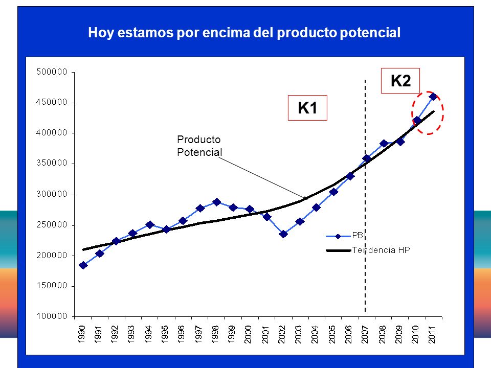11 Hoy estamos por encima del producto potencial Producto Potencial K1 K2