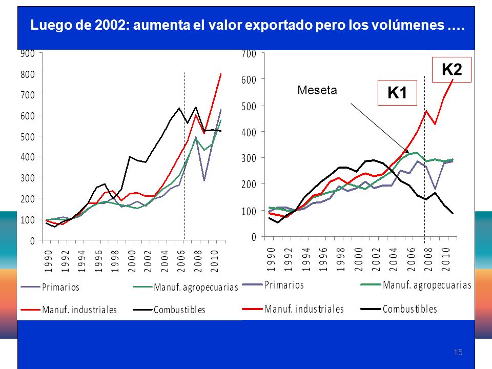 15 Luego de 2002: aumenta el valor exportado pero los volúmenes.… Meseta K1 K2