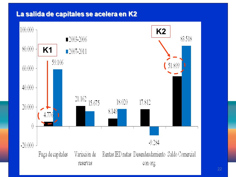 22 La salida de capitales se acelera en K2 K1 K2