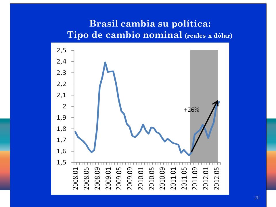 29 Brasil cambia su política: Tipo de cambio nominal (reales x dólar) +26%