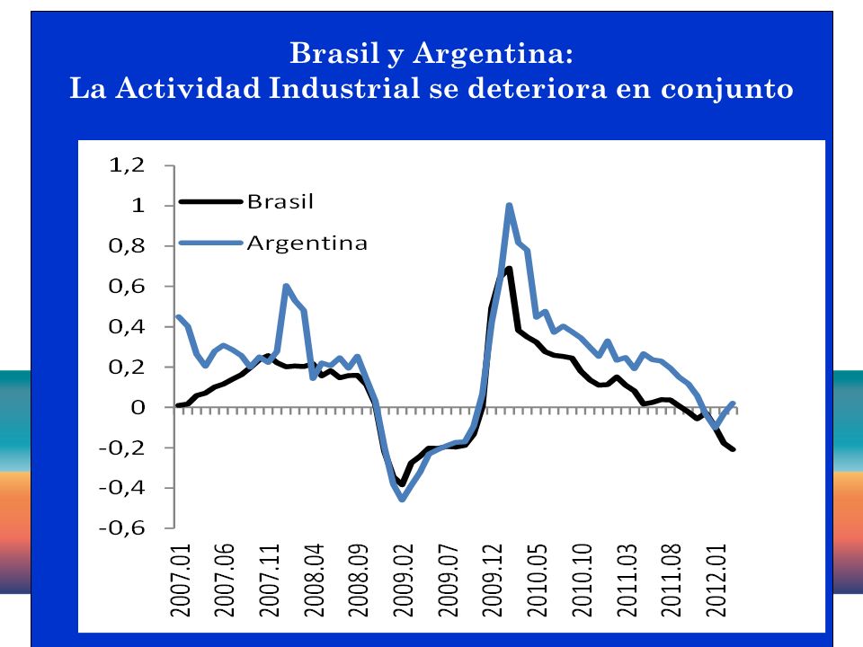 30 Brasil y Argentina: La Actividad Industrial se deteriora en conjunto