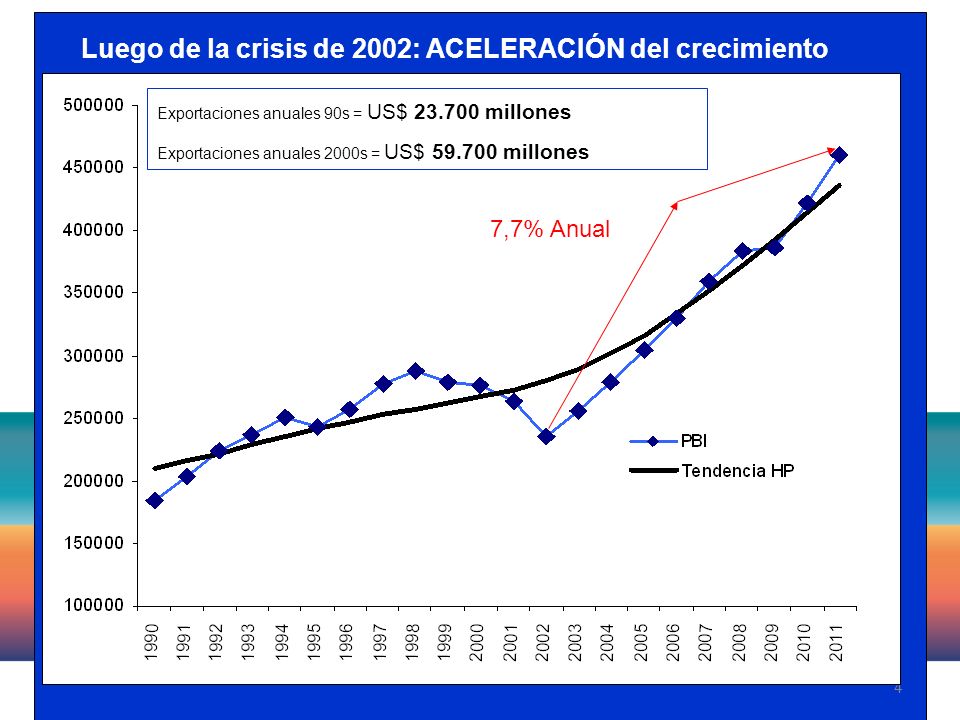 4 Luego de la crisis de 2002: ACELERACIÓN del crecimiento 7,7% Anual Exportaciones anuales 90s = US$ millones Exportaciones anuales 2000s = US$ millones