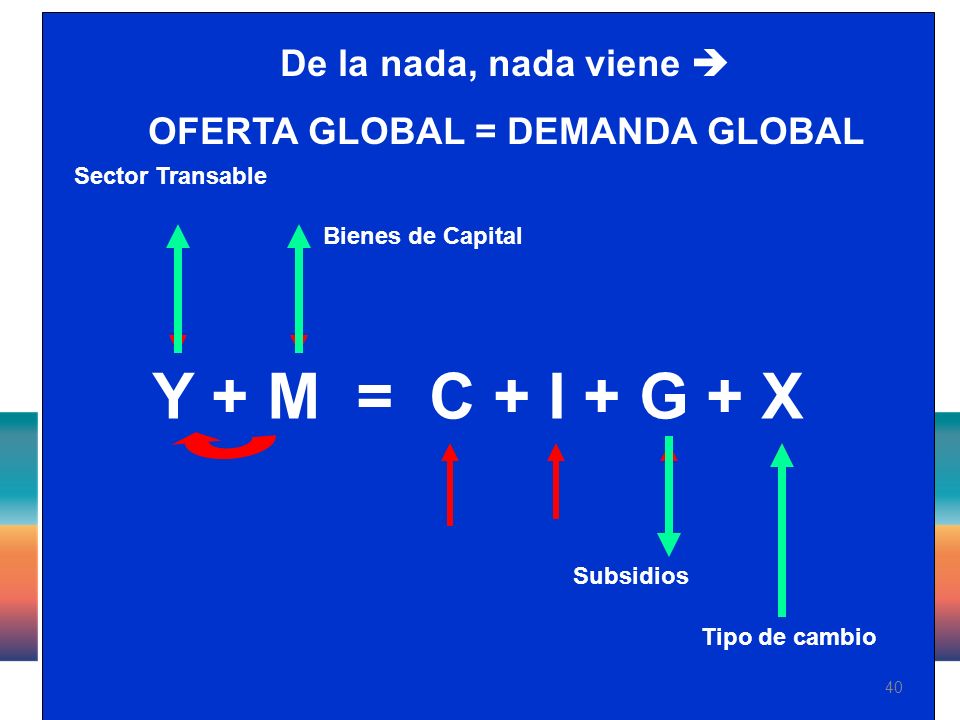 40 Y + M = C + I + G + X Tipo de cambio Subsidios Bienes de Capital Sector Transable De la nada, nada viene OFERTA GLOBAL = DEMANDA GLOBAL