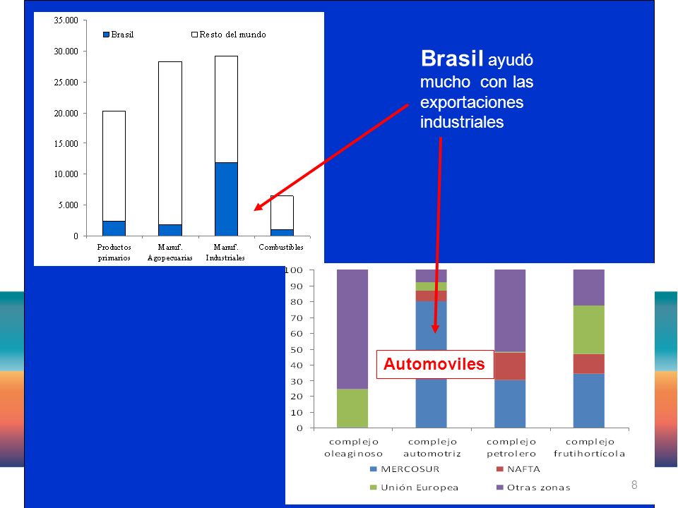 8 Brasil ayudó mucho con las exportaciones industriales Automoviles
