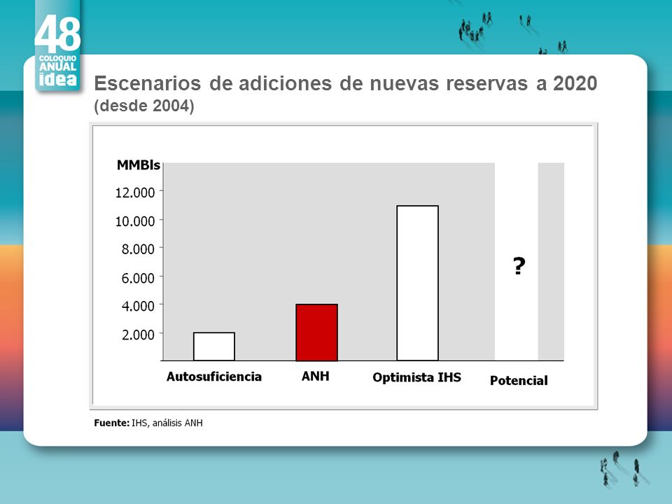 Escenarios de adiciones de nuevas reservas a 2020 (desde 2004)