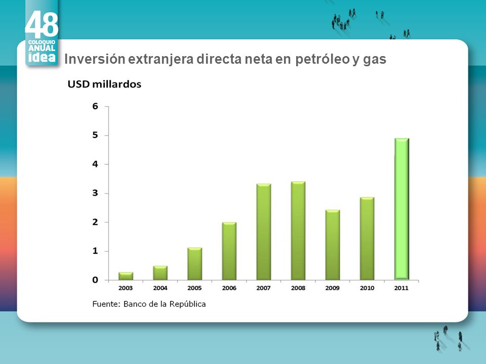 Inversión extranjera directa neta en petróleo y gas
