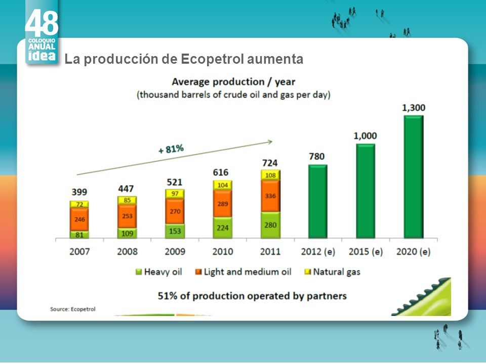 La producción de Ecopetrol aumenta
