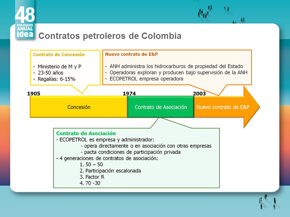 Contratos petroleros de Colombia