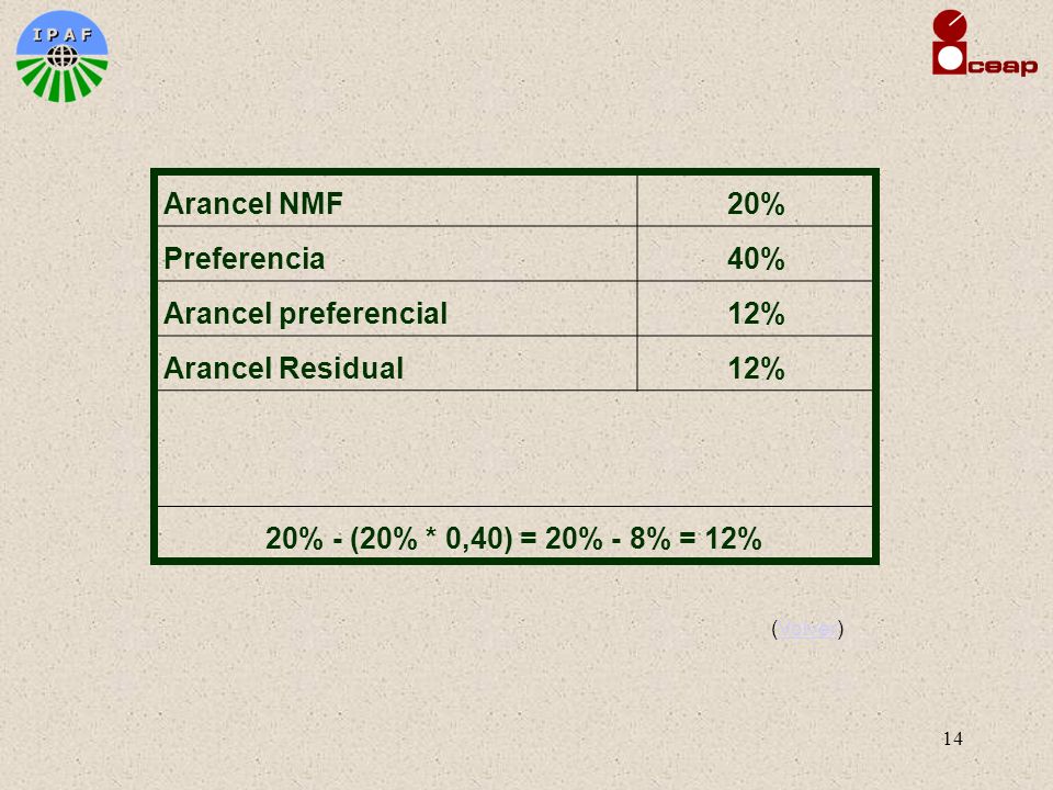 14 Arancel NMF20% Preferencia40% Arancel preferencial12% Arancel Residual12% 20% - (20% * 0,40) = 20% - 8% = 12% (Volver)Volver