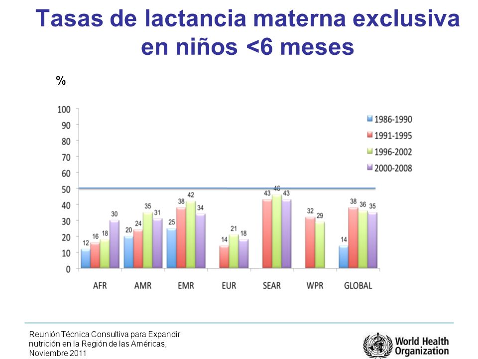 Reunión Técnica Consultiva para Expandir nutrición en la Región de las Américas, Noviembre 2011 Tasas de lactancia materna exclusiva en niños <6 meses %