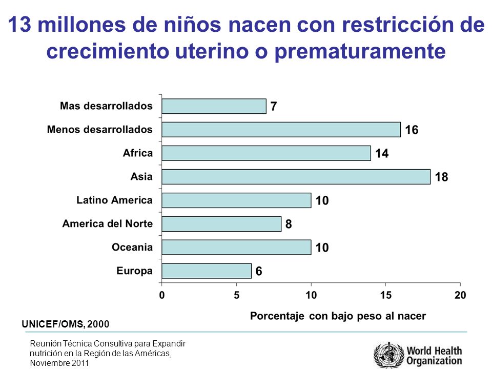 Reunión Técnica Consultiva para Expandir nutrición en la Región de las Américas, Noviembre millones de niños nacen con restricción de crecimiento uterino o prematuramente UNICEF/OMS, 2000