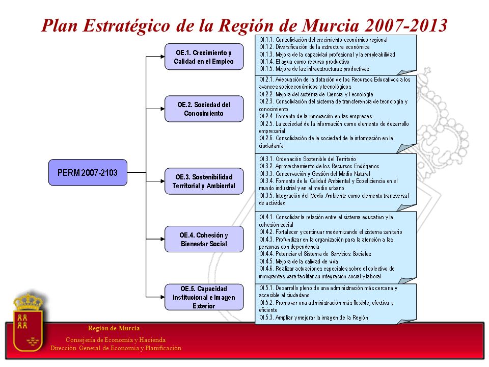 Plan Estratégico de la Región de Murcia Región de Murcia Consejería de Economía y Hacienda Dirección General de Economía y Planificación