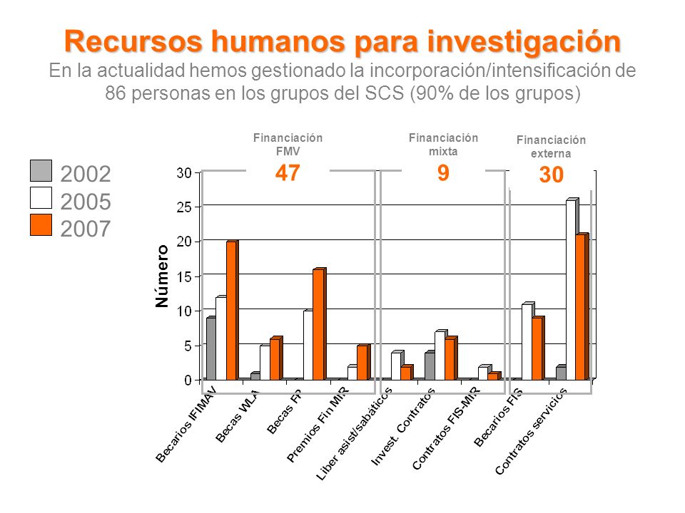Recursos humanos para investigación Recursos humanos para investigación En la actualidad hemos gestionado la incorporación/intensificación de 86 personas en los grupos del SCS (90% de los grupos) Número Financiación FMV 47 Financiación externa 30 Financiación mixta