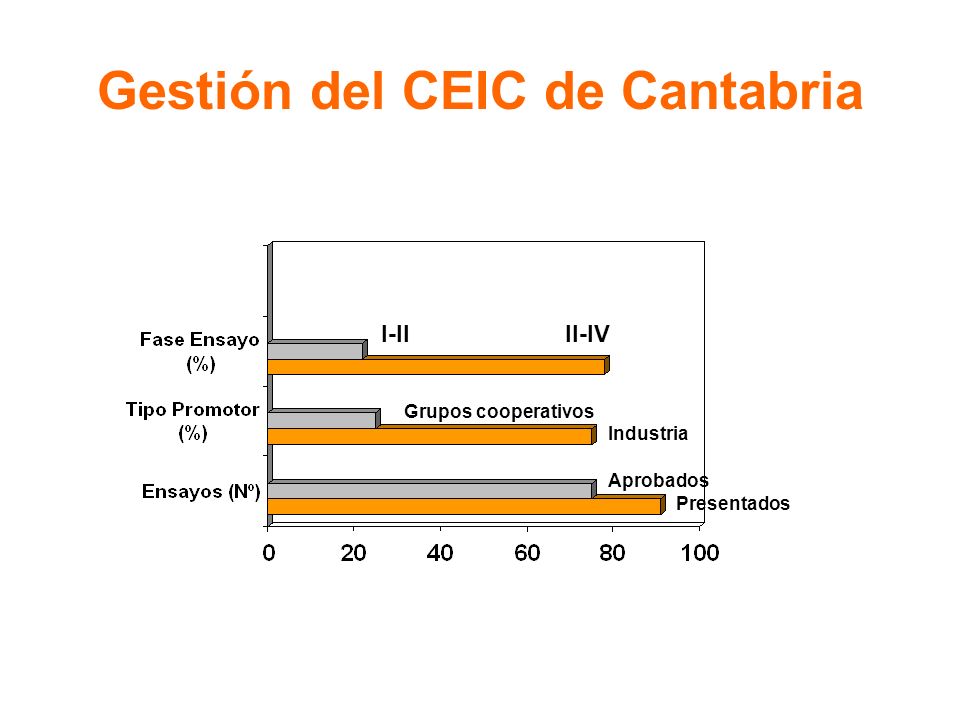 Gestión del CEIC de Cantabria I-IIII-IV Grupos cooperativos Industria Aprobados Presentados