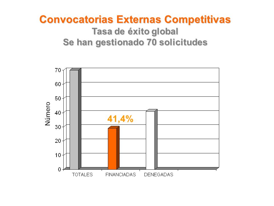 41,4% Convocatorias Externas Competitivas Tasa de éxito global Se han gestionado 70 solicitudes Número