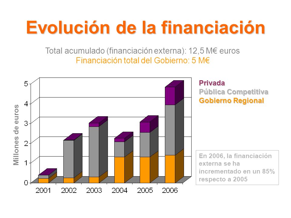 Evolución de la financiación Privada Pública Competitiva Gobierno Regional Millones de euros Total acumulado (financiación externa): 12,5 M euros Financiación total del Gobierno: 5 M En 2006, la financiación externa se ha incrementado en un 85% respecto a 2005