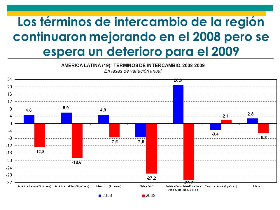 Los términos de intercambio de la región continuaron mejorando en el 2008 pero se espera un deterioro para el 2009 AMÉRICA LATINA (19): TÉRMINOS DE INTERCAMBIO, En tasas de variación anual
