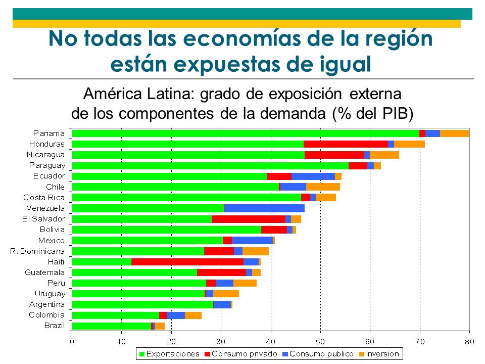 No todas las economías de la región están expuestas de igual América Latina: grado de exposición externa de los componentes de la demanda (% del PIB)