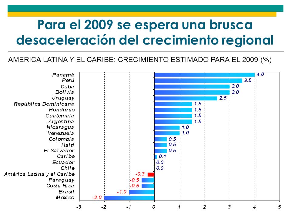 Para el 2009 se espera una brusca desaceleración del crecimiento regional AMERICA LATINA Y EL CARIBE: CRECIMIENTO ESTIMADO PARA EL 2009 (%)