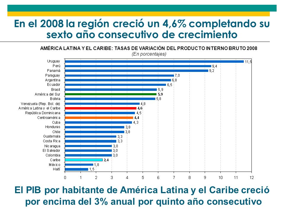 En el 2008 la región creció un 4,6% completando su sexto año consecutivo de crecimiento AMÉRICA LATINA Y EL CARIBE: TASAS DE VARIACIÓN DEL PRODUCTO INTERNO BRUTO 2008 (En porcentajes) El PIB por habitante de América Latina y el Caribe creció por encima del 3% anual por quinto año consecutivo