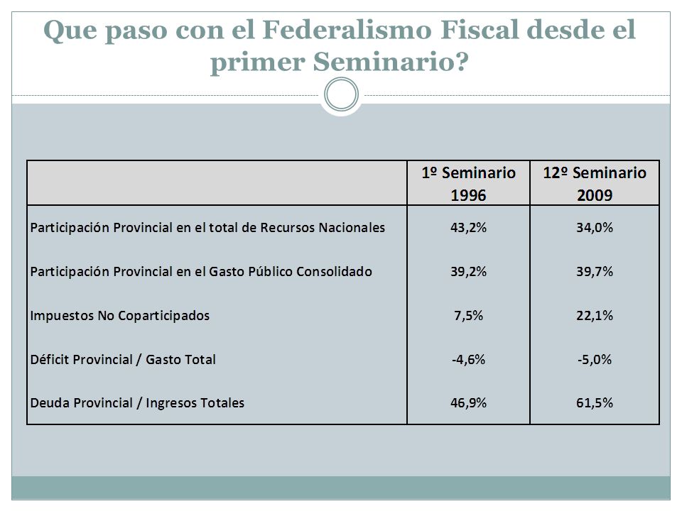 Que paso con el Federalismo Fiscal desde el primer Seminario