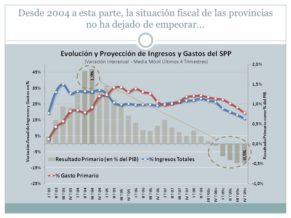 Desde 2004 a esta parte, la situación fiscal de las provincias no ha dejado de empeorar...