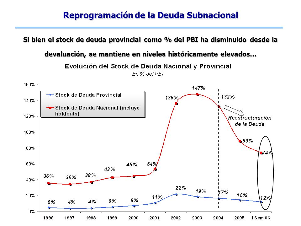 Reprogramación de la Deuda Subnacional Si bien el stock de deuda provincial como % del PBI ha disminuido desde la devaluación, se mantiene en niveles históricamente elevados…