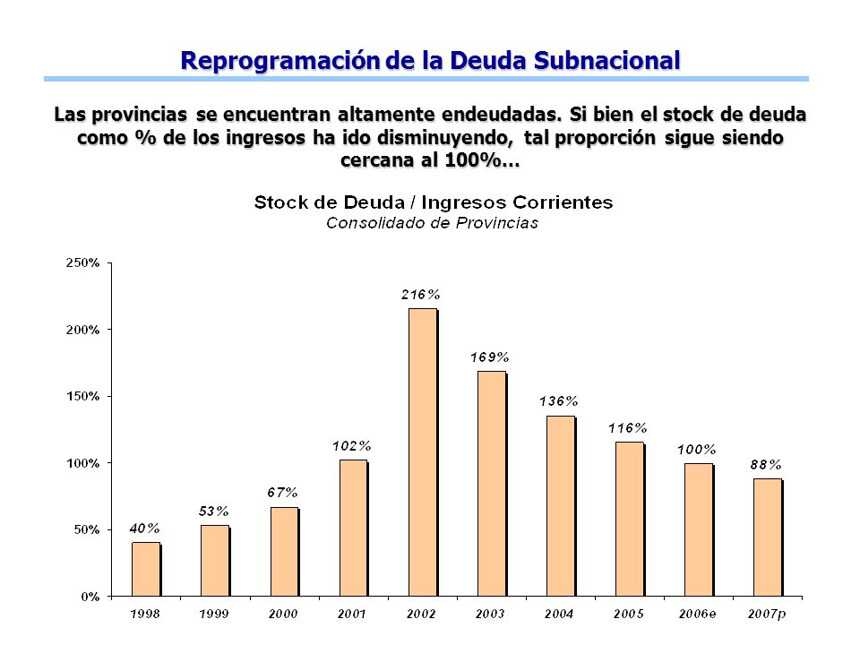 Reprogramación de la Deuda Subnacional Las provincias se encuentran altamente endeudadas.