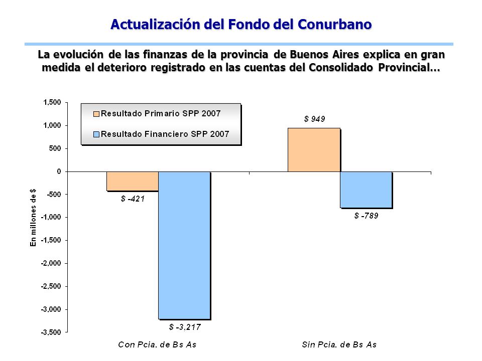 Actualización del Fondo del Conurbano La evolución de las finanzas de la provincia de Buenos Aires explica en gran medida el deterioro registrado en las cuentas del Consolidado Provincial…
