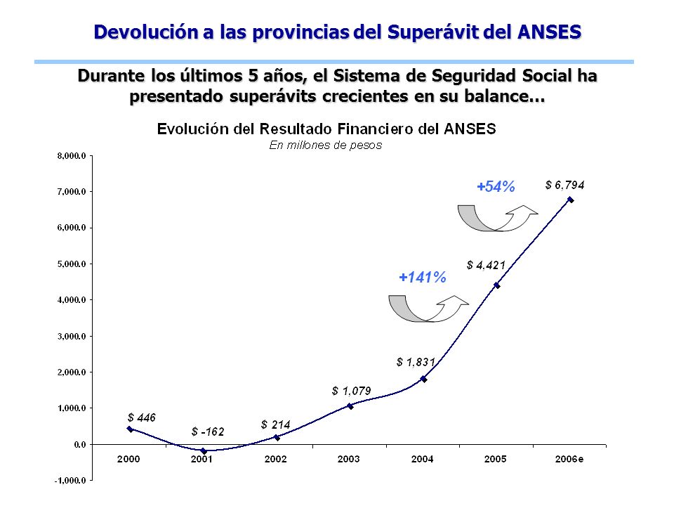 Devolución a las provincias del Superávit del ANSES Durante los últimos 5 años, el Sistema de Seguridad Social ha presentado superávits crecientes en su balance…