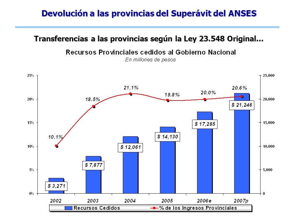 Devolución a las provincias del Superávit del ANSES Transferencias a las provincias según la Ley Original…