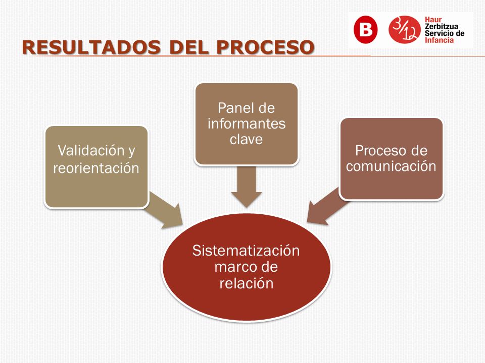 RESULTADOS DEL PROCESO Sistematización marco de relación Validación y reorientación Panel de informantes clave Proceso de comunicación