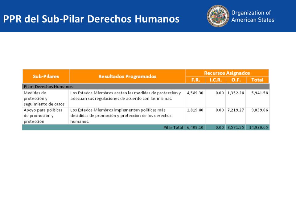 PPR del Sub-Pilar Derechos Humanos