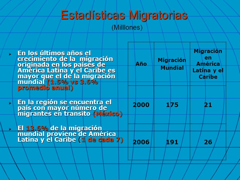 En los últimos años el crecimiento de la migración originada en los países de América Latina y el Caribe es mayor que el de la migración mundial (1.5% vs 3.6% promedio anual) En los últimos años el crecimiento de la migración originada en los países de América Latina y el Caribe es mayor que el de la migración mundial (1.5% vs 3.6% promedio anual) En la región se encuentra el país con mayor número de migrantes en transito (México) En la región se encuentra el país con mayor número de migrantes en transito (México) El 13.6% de la migración mundial proviene de América Latina y el Caribe (1 de cada 7) El 13.6% de la migración mundial proviene de América Latina y el Caribe (1 de cada 7) Año Migración Mundial Migración en América Latina y el Caribe Estadísticas Migratorias (Milllones)