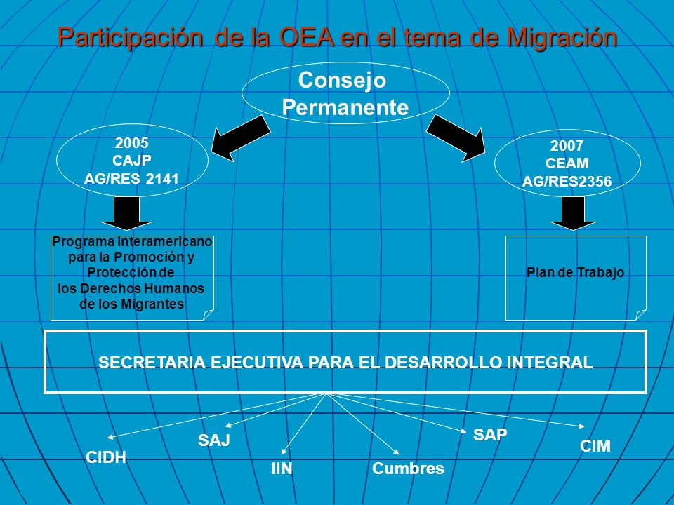 2007 CEAM AG/RES CAJP AG/RES 2141 Consejo Permanente SECRETARIA EJECUTIVA PARA EL DESARROLLO INTEGRAL Programa Interamericano para la Promoción y Protección de los Derechos Humanos de los Migrantes Plan de Trabajo CIDH CIM IIN SAP SAJ Cumbres Participación de la OEA en el tema de Migración