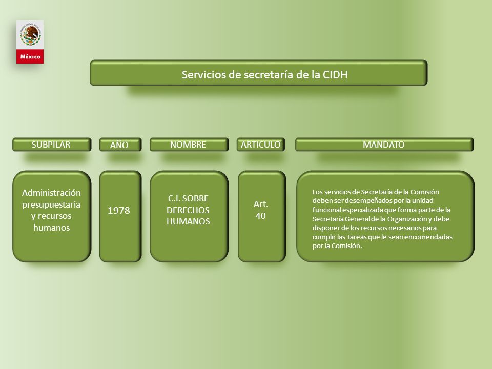 Servicios de secretaría de la CIDH SUBPILAR AÑO NOMBRE ARTICULO MANDATO Administración presupuestaria y recursos humanos 1978 C.I.