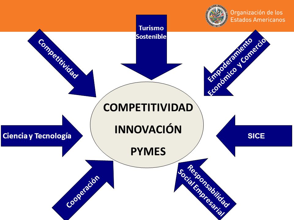 Ciencia y Tecnología Cooperación COMPETITIVIDAD INNOVACIÓN PYMES Turismo Sostenible Empoderamiento Económico y Comercio Responsabilidad Social Empresarial Competitividad SICE
