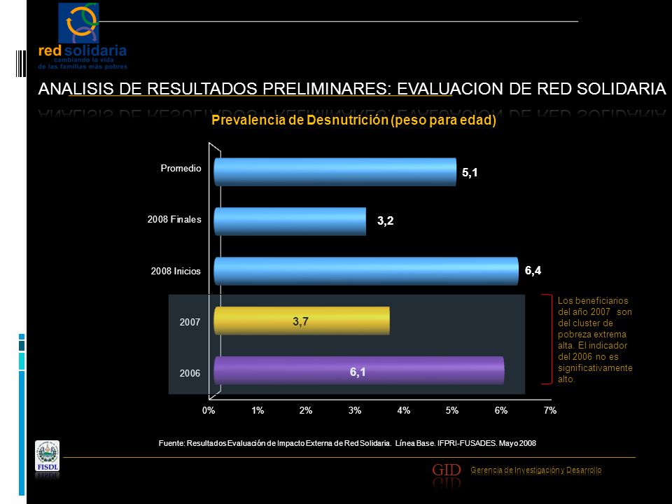 Fuente: Resultados Evaluación de Impacto Externa de Red Solidaria.